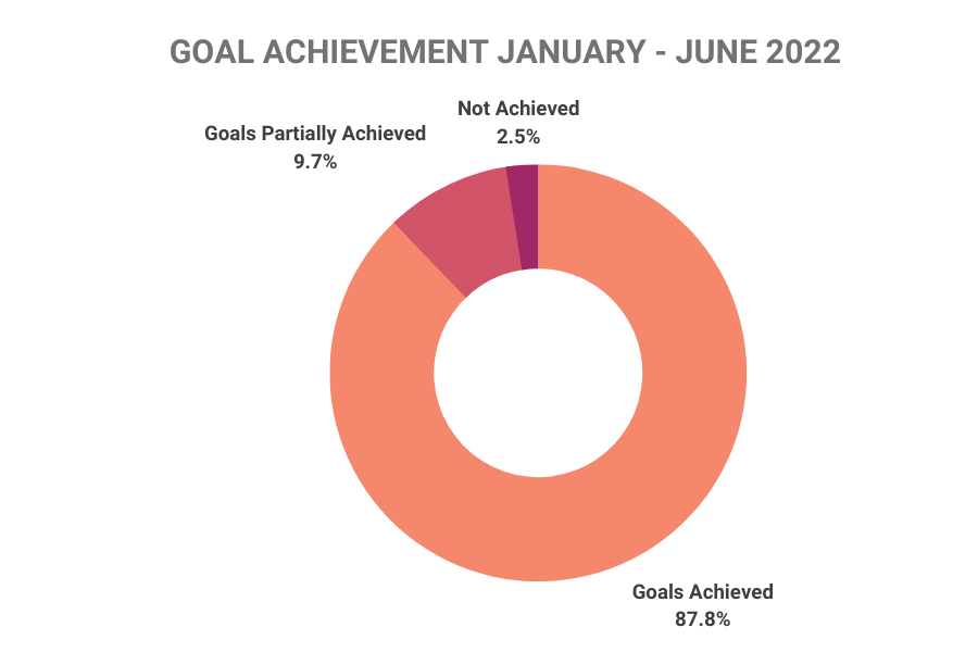 A pie chart showing goals achieved 87.8%, Goals Partially achieved 9.7% and Goals Not Achieved 2.5%